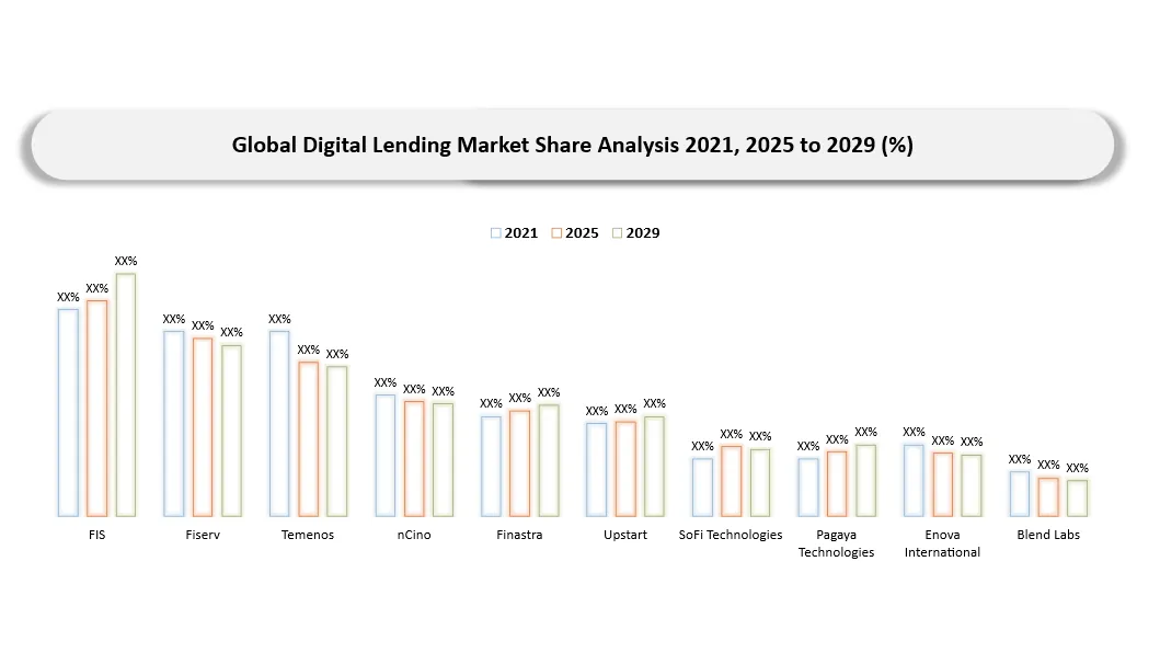 Digital Lending Market Companies Share analysis
