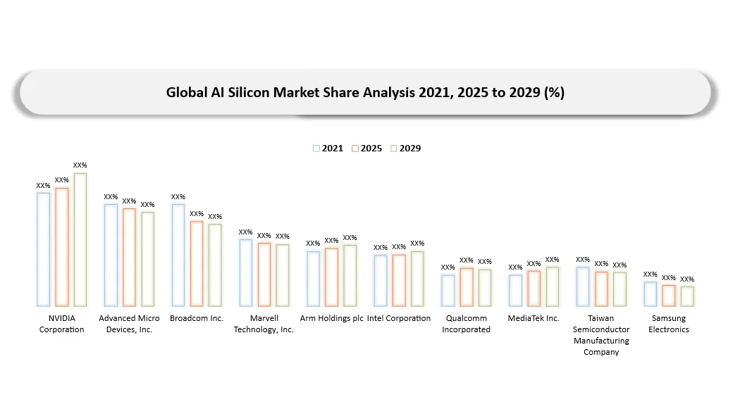 AI Silicon Market Companies share analysis