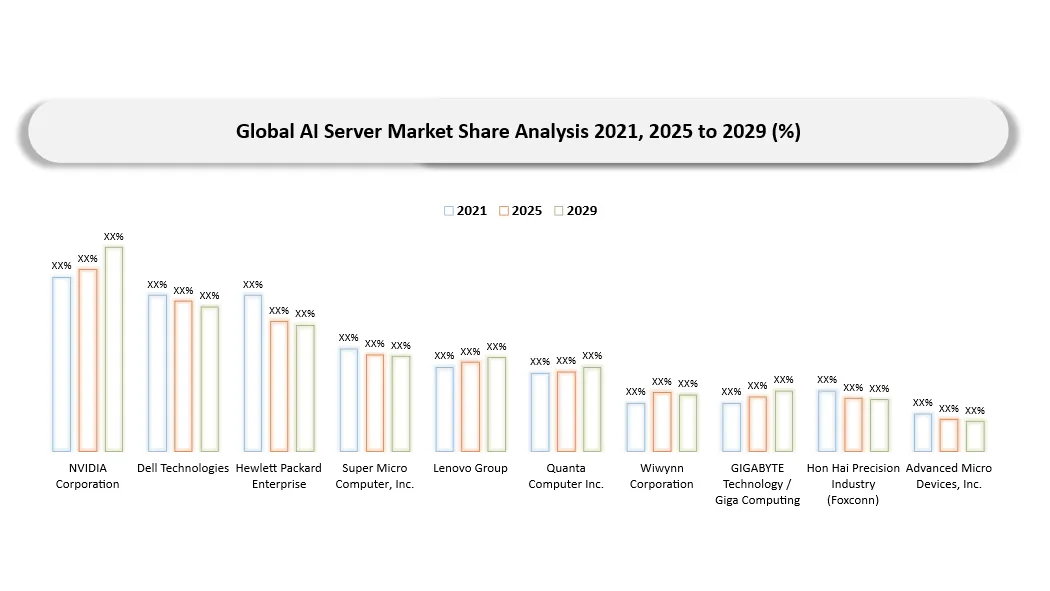AI Server Market Companies Share Analysis