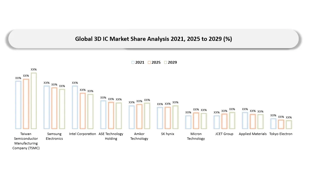 3D IC Market Top 10 Companies Shares