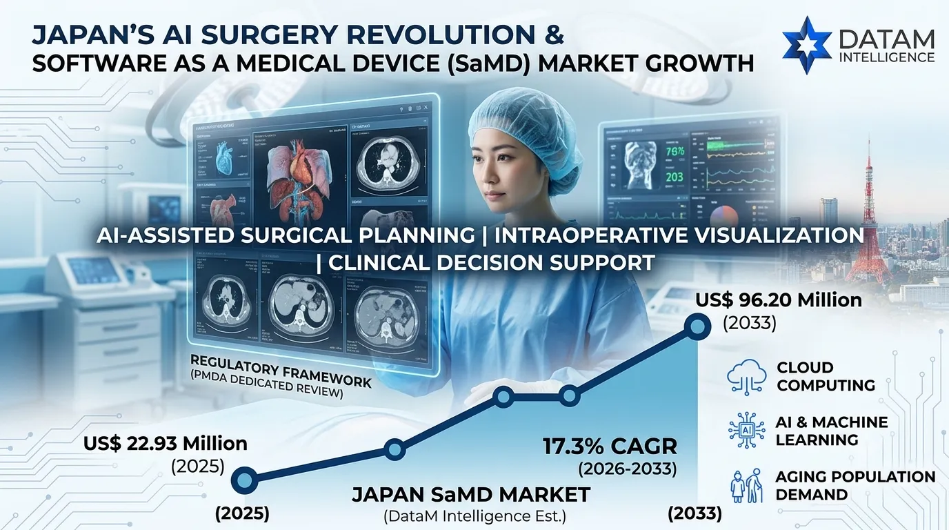 Infographic showing Japan's AI surgery and Software as a Medical Device (SaMD) market growth projection from $22.93M in 2025 to $96.20M by 2033 with DataM Intelligence