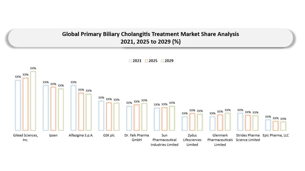 Primary Biliary Cholangitis Treatment Market Companies Market Shares