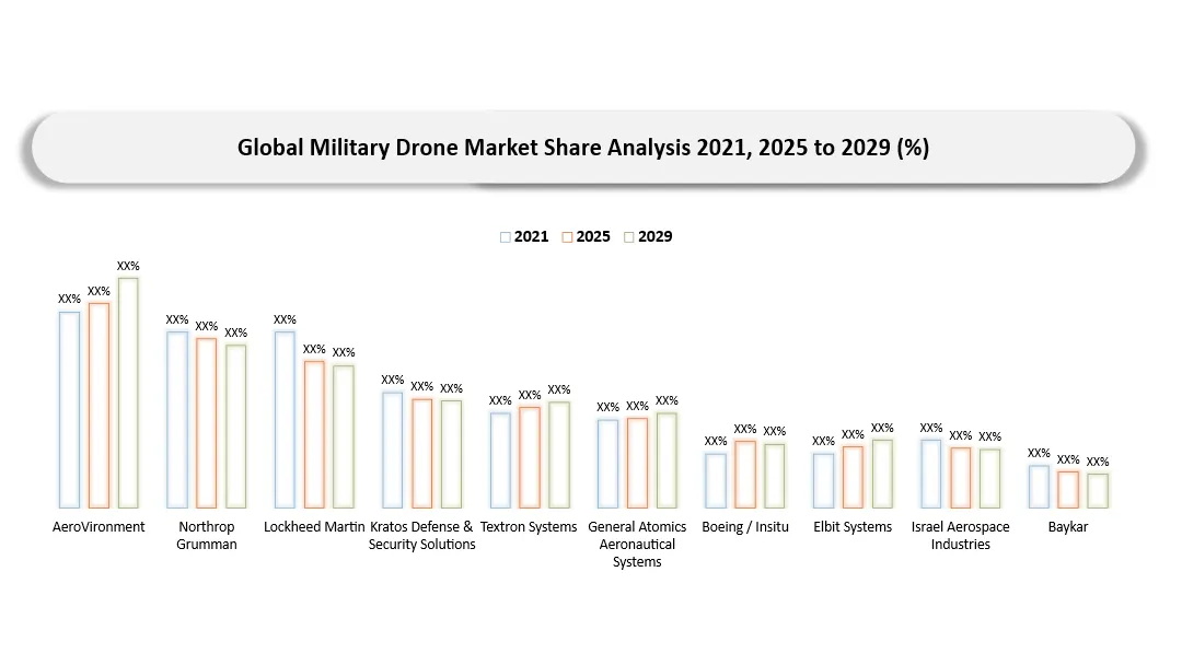 Military Drone Market Companies Shares