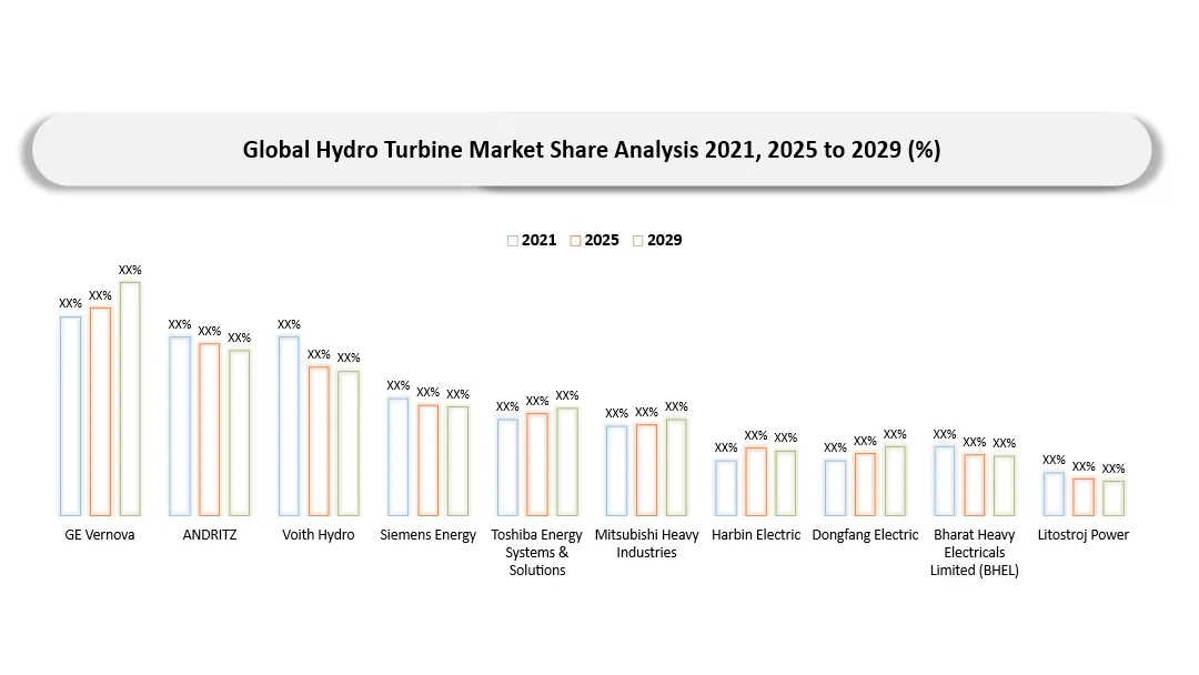 Hydro Turbine Market Top key players market shares