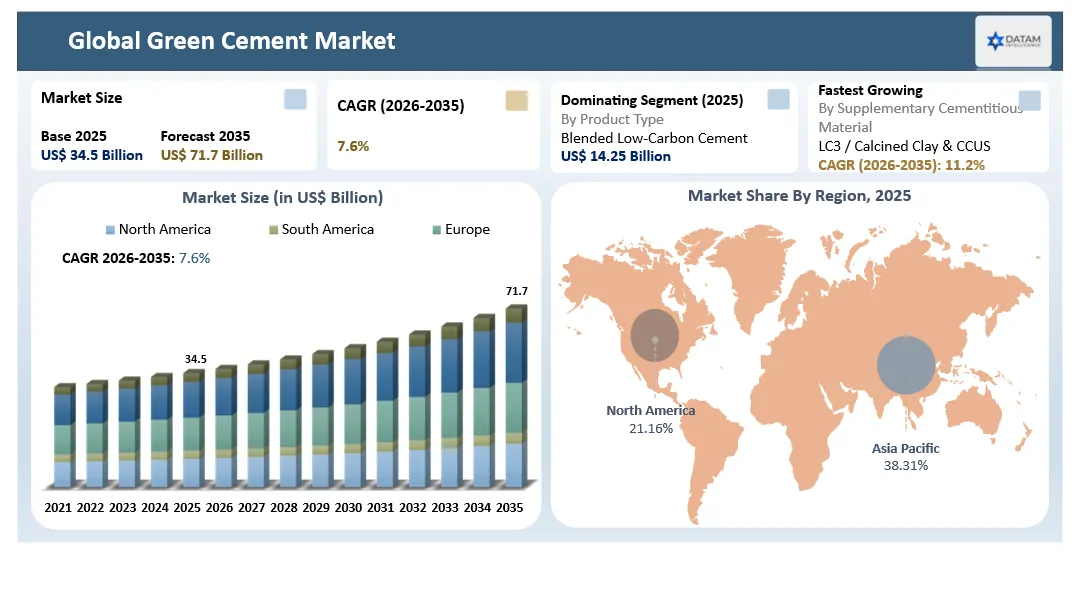 Green Cement Market Size and Share 