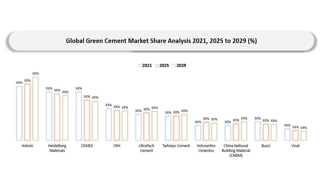 Green Cement Market Tope Key players Market Shares