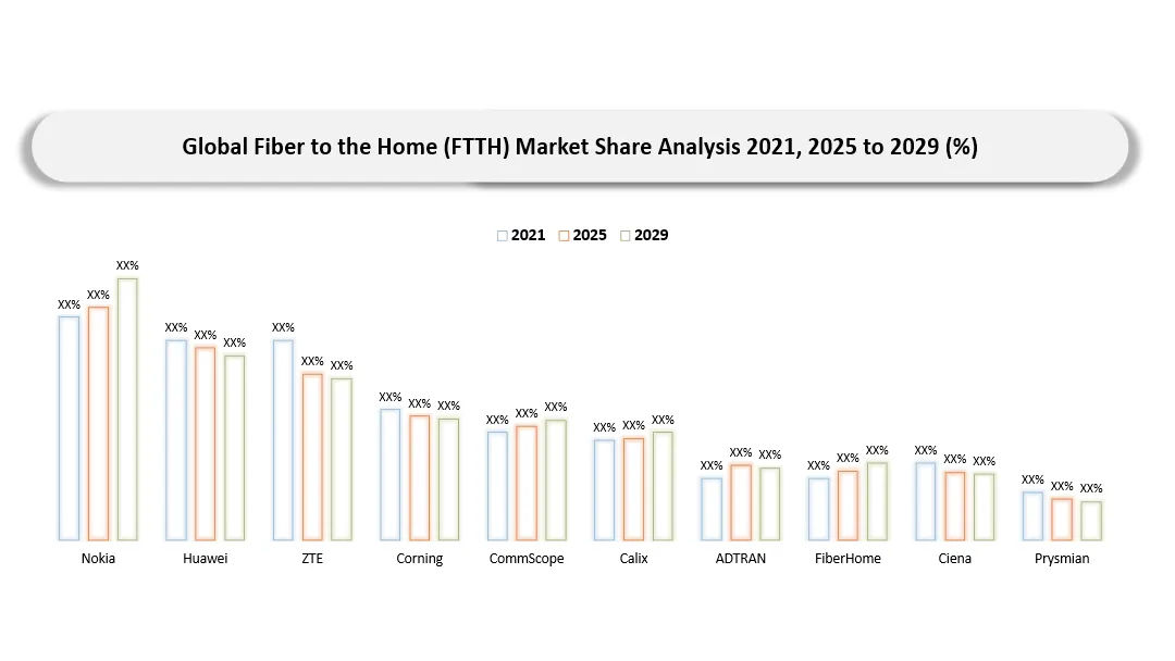 Fiber to the Home (FTTH) Market Key companies Market Shares