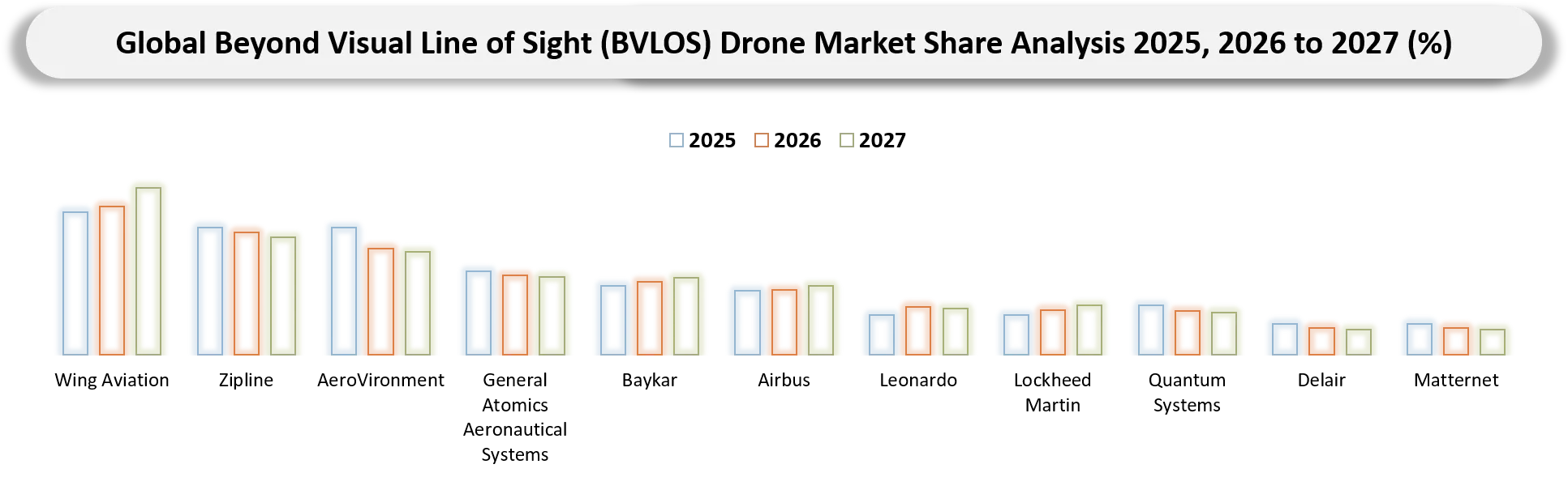 Beyond Visual Line of Sight (BVLOS) Drone Market Competitive Landscape