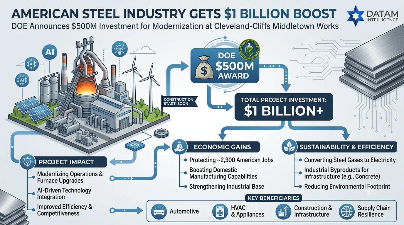 Infographic highlighting the $500M DOE investment for Cleveland-Cliffs' $1B Middletown Works steel plant modernization, job preservation, AI integration, and sustainability goals