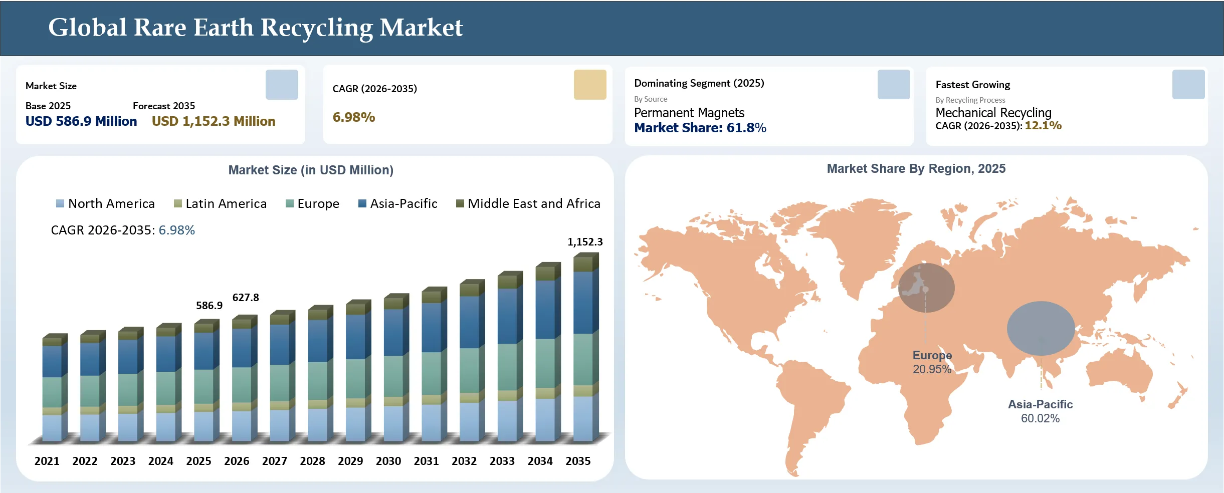 Rare Earth Recycling Market Size and Overview