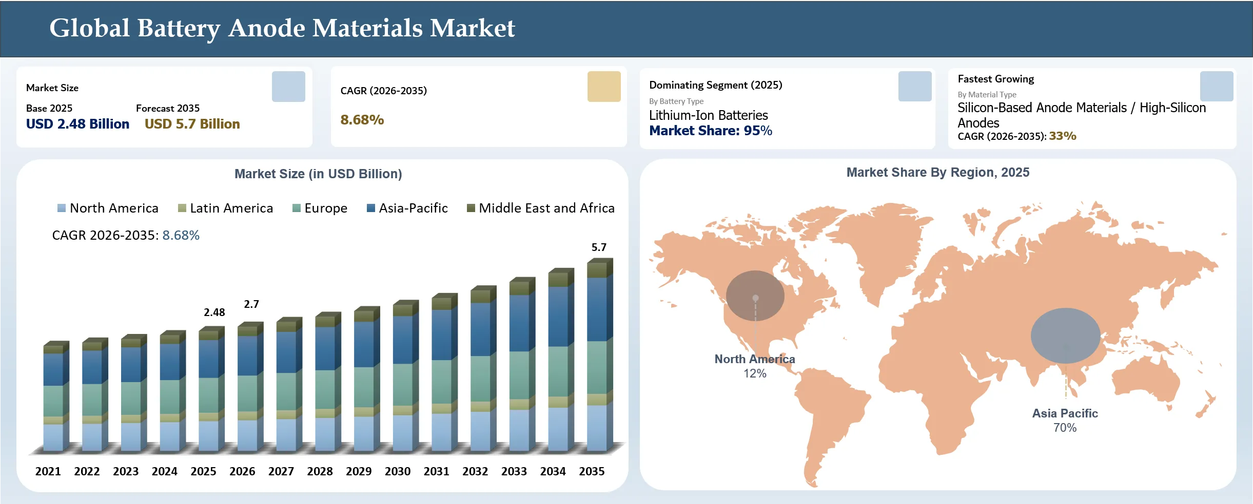 Battery Anode Materials Market Size and Overview