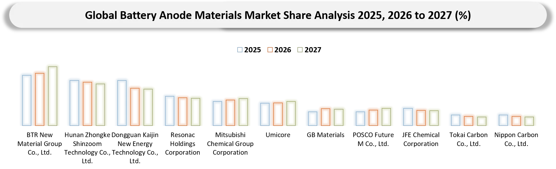 Battery Anode Materials Market Competitive Landscape
