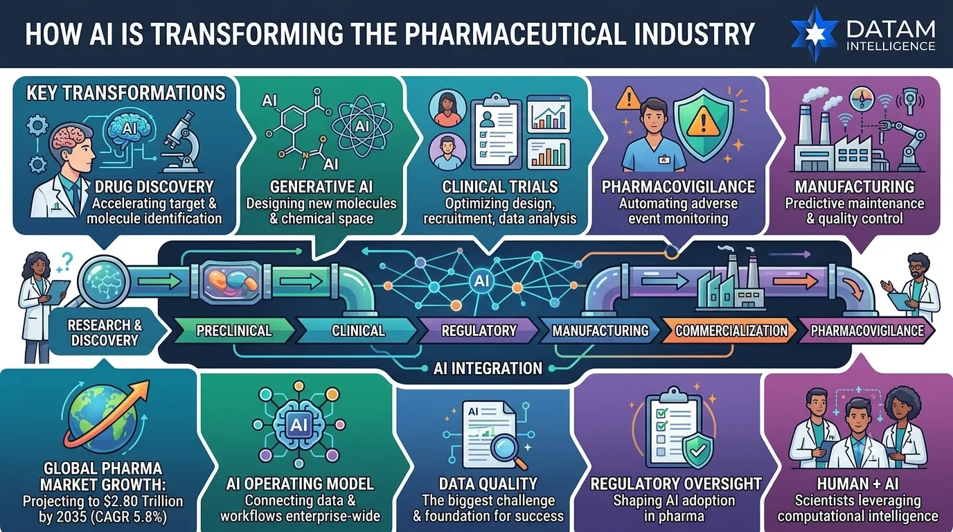 Infographic detailing how AI is transforming the pharmaceutical industry across drug discovery, clinical trials, manufacturing, and regulatory compliance, featuring DataM Intelligence