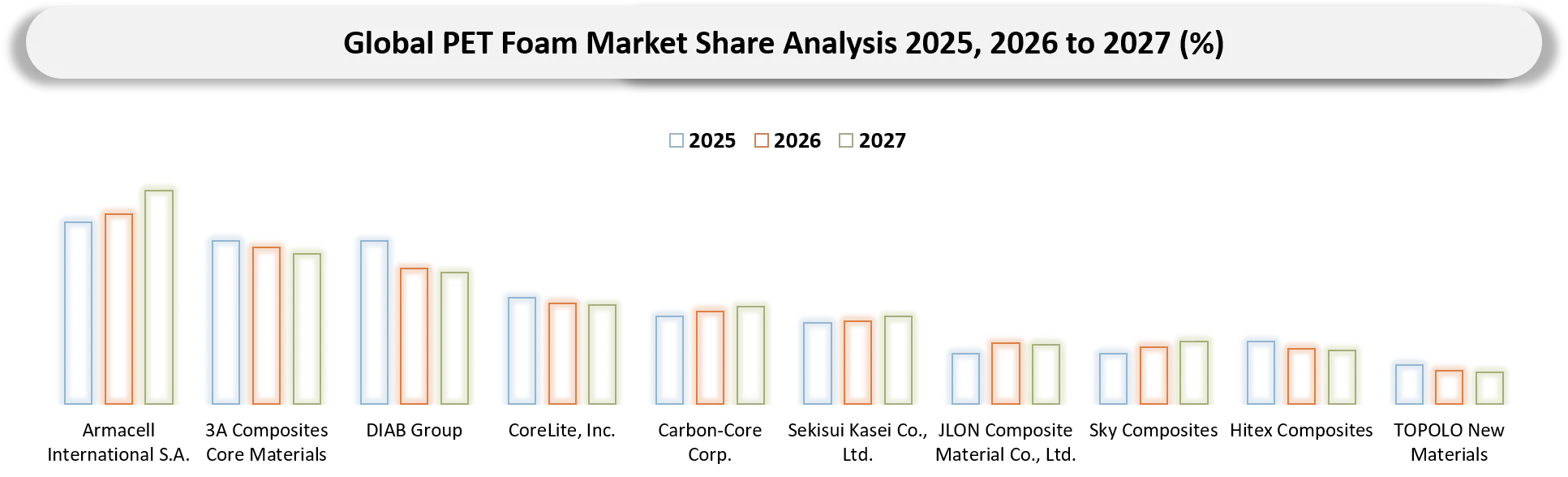 PET Foam Market Competitive Landscape
