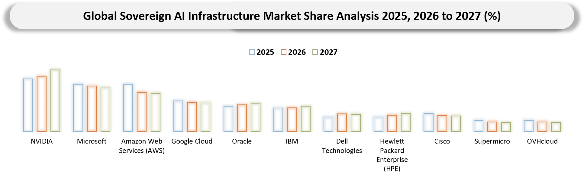 Sovereign AI Infrastructure Market Competitive Landscape