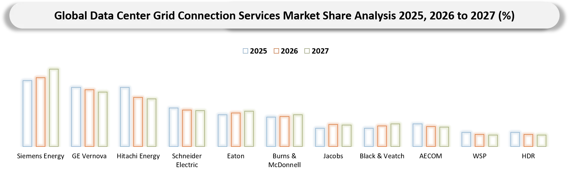 Data Center Grid Connection Services Market Competitive Landscape