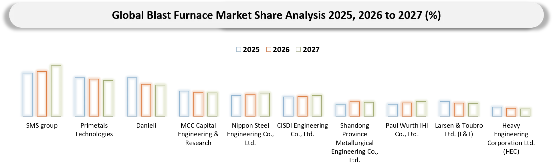 Blast Furnace Top players Market Shares