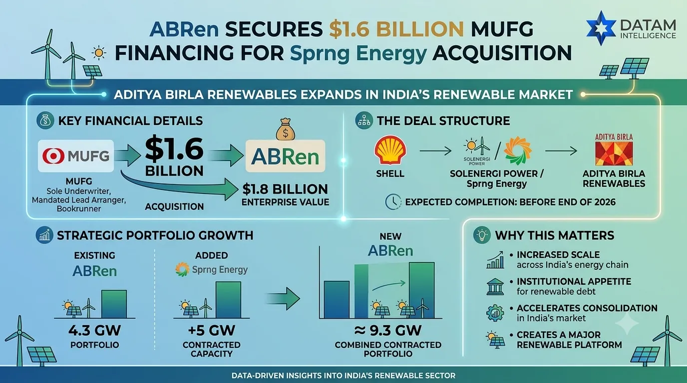 ABRen Secures $1.6B MUFG Loan for Sprng Energy Acquisition | Datam Intelligence