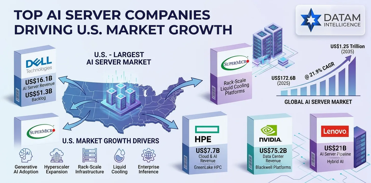 Infographic detailing the U.S. AI server market growth drivers and top key players including Dell, Supermicro, HPE, NVIDIA, and Lenovo by DataM Intelligence