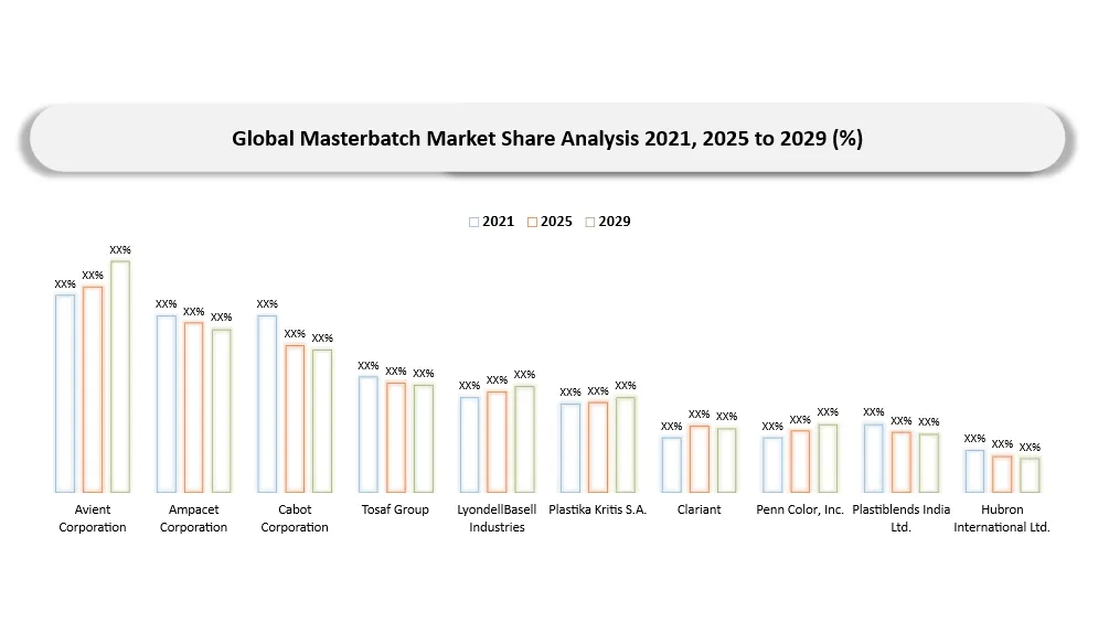 Masterbatch Market Key players market Shares