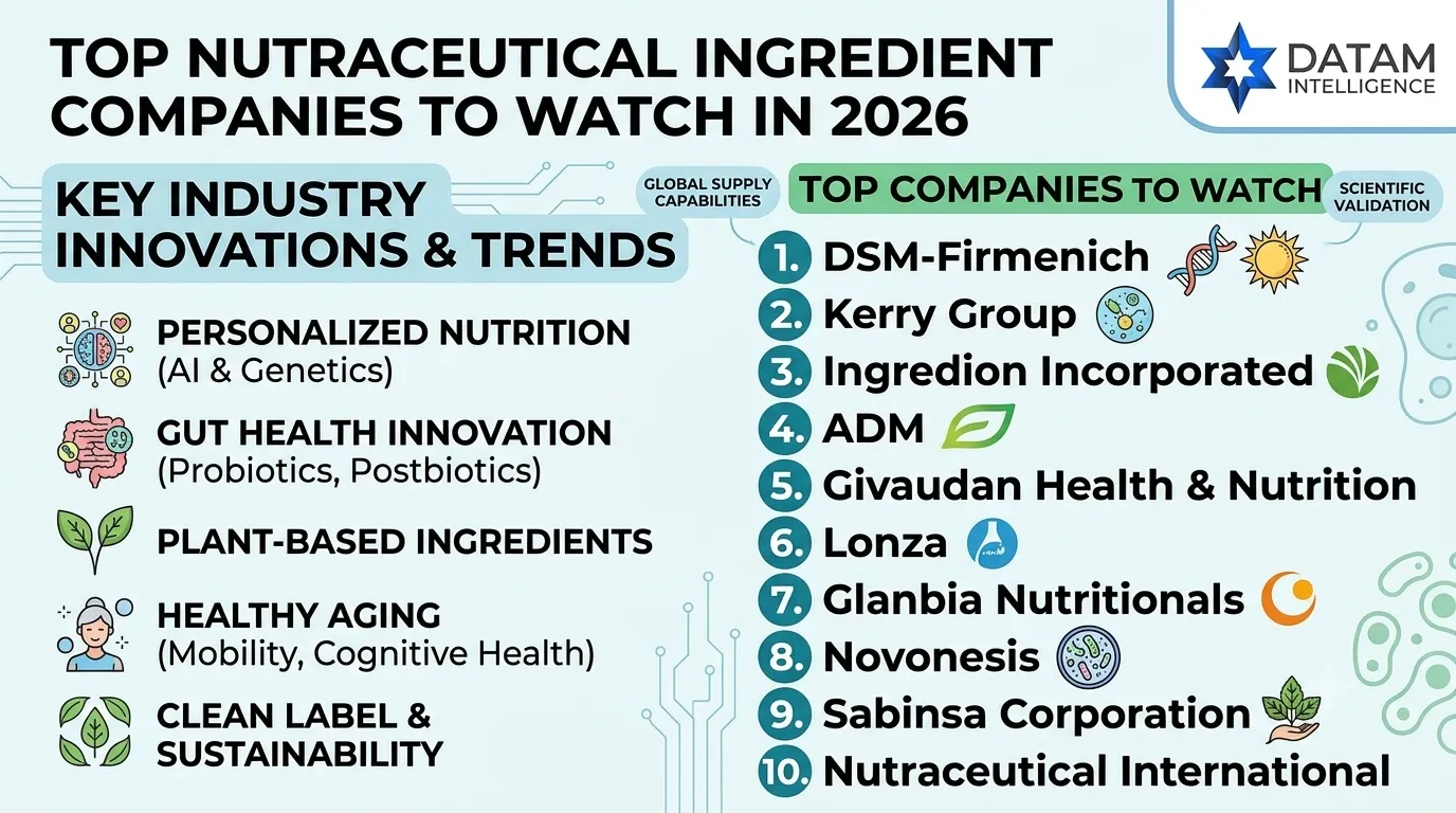 Infographic detailing the top 10 nutraceutical ingredient companies to watch in 2026, including key industry innovations such as personalized nutrition, gut health, and clean label sustainability, branded with DataM Intelligence