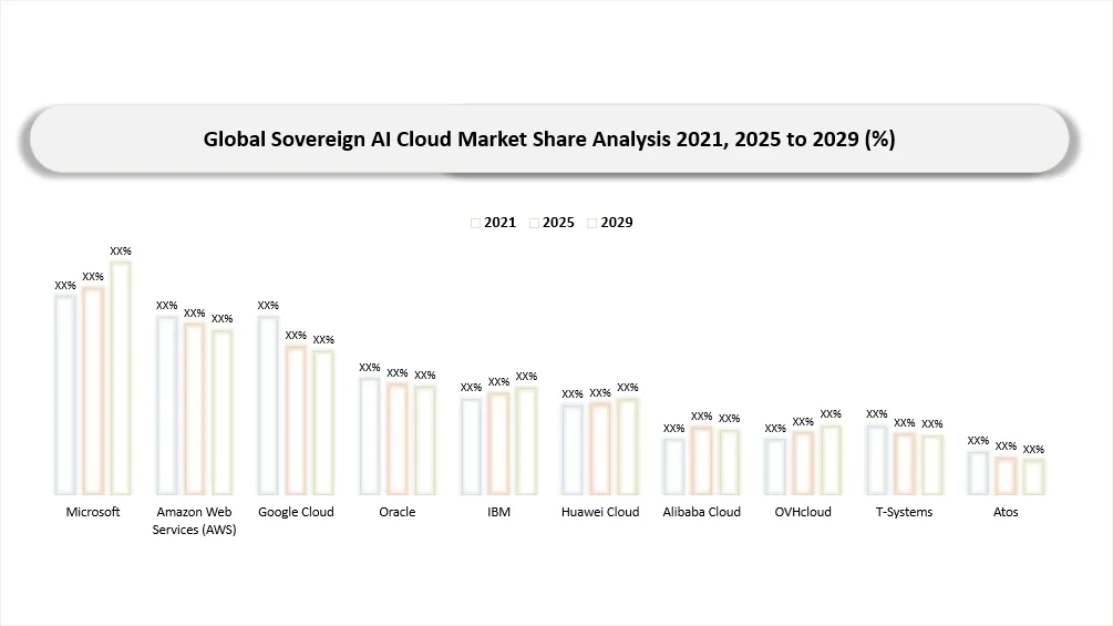 Sovereign AI Cloud Top key Players MARKET Shares