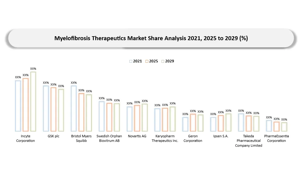 Key Companies of the Myelofibrosis Therapeutics Market 