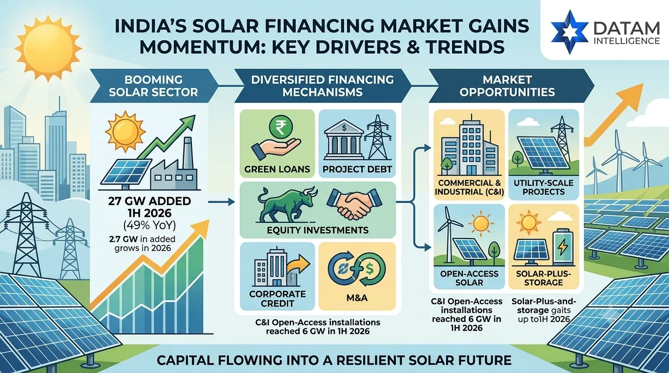 Infographic highlighting trends and drivers in India's solar financing market, showing 27 GW added in 1H 2026, key funding mechanisms like green loans and M&A, and market opportunities in C&I, utility-scale, open-access, and solar-plus-storage with the Datam Intelligence