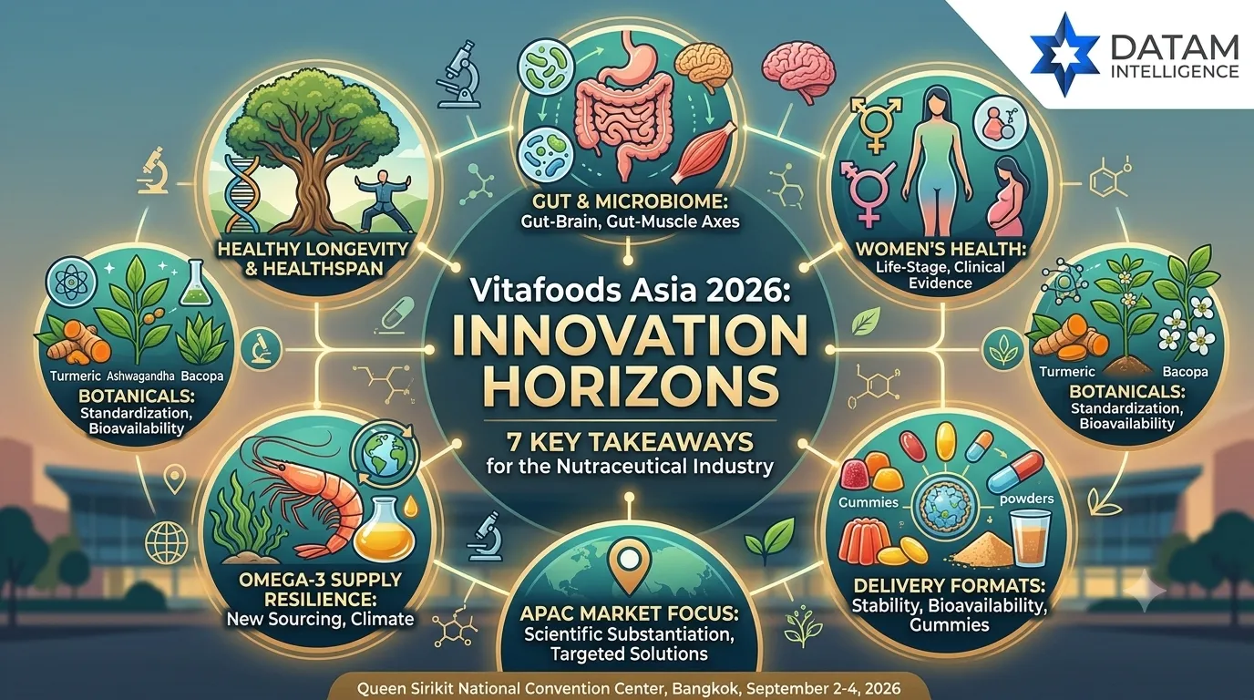Vitafoods Asia 2026 nutraceutical innovation key takeaways infographic featuring healthy longevity, gut microbiome, women's health, and botanical trends