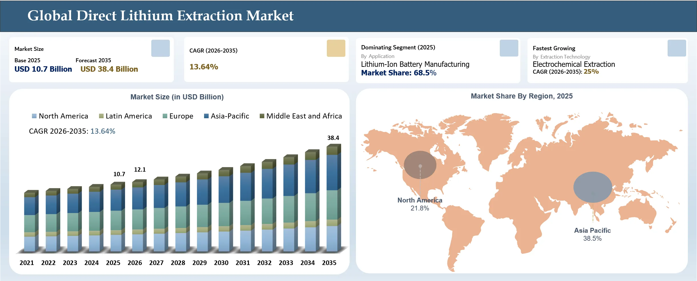 Direct Lithium Extraction Market Size and Overview