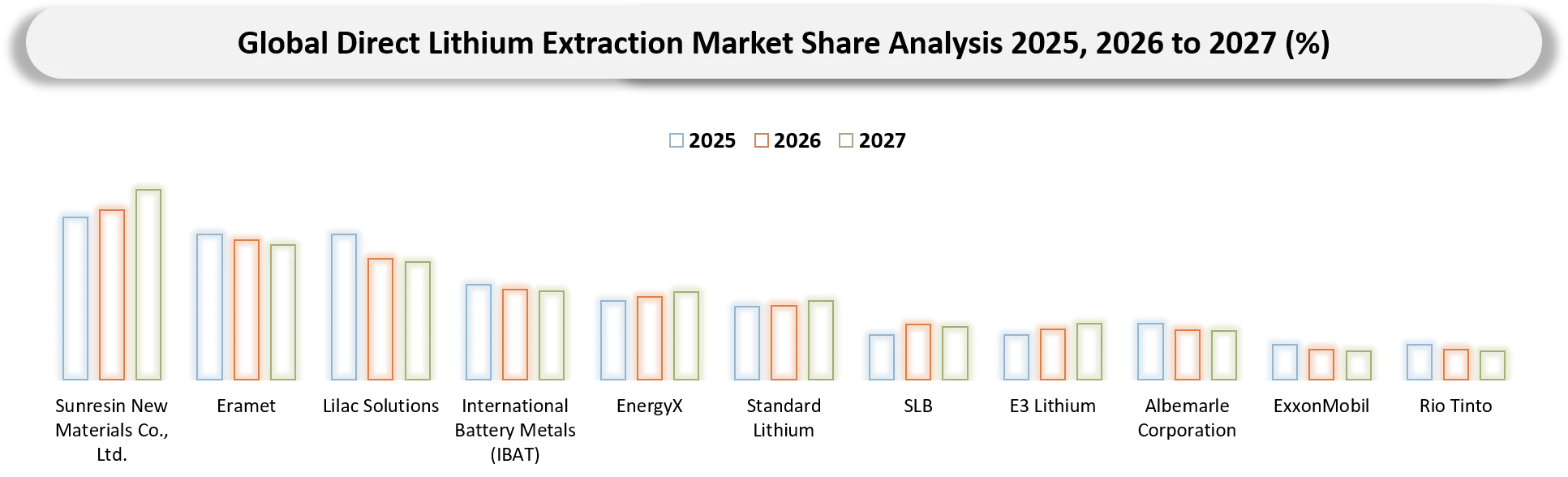Direct Lithium Extraction Market Competitive Landscape