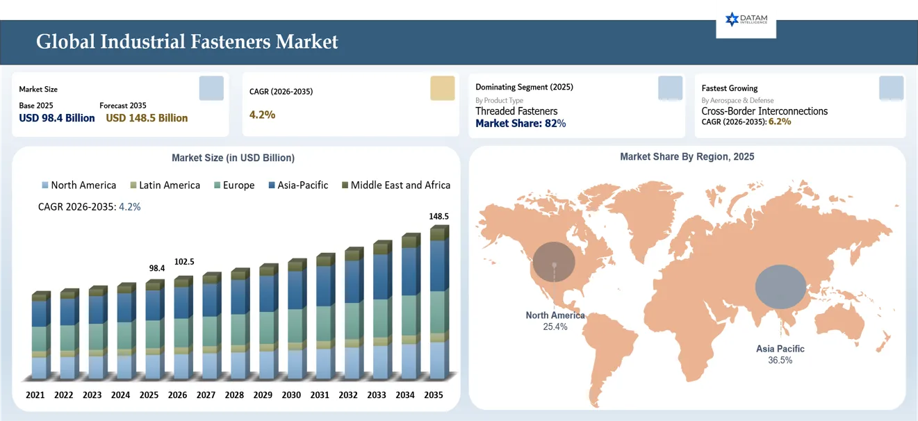 Industrial Fasteners Market Size and Overview