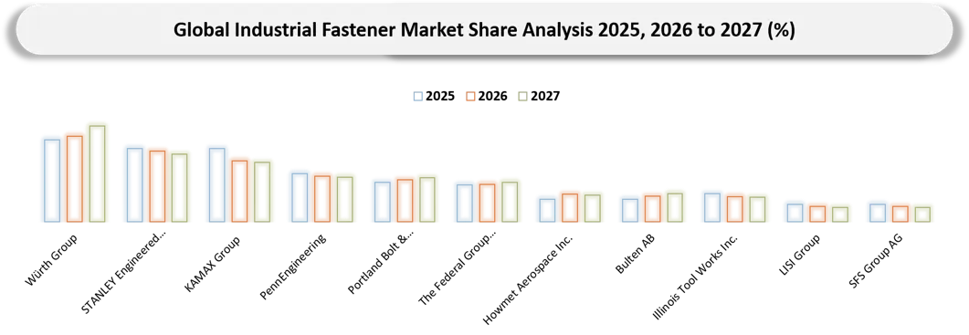 Industrial Fasteners Market Competitive Landscape