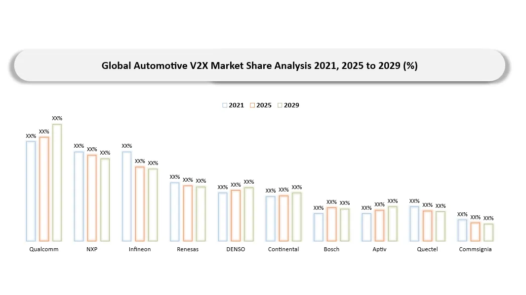 Automotive V2X Market Key palyers market Shares