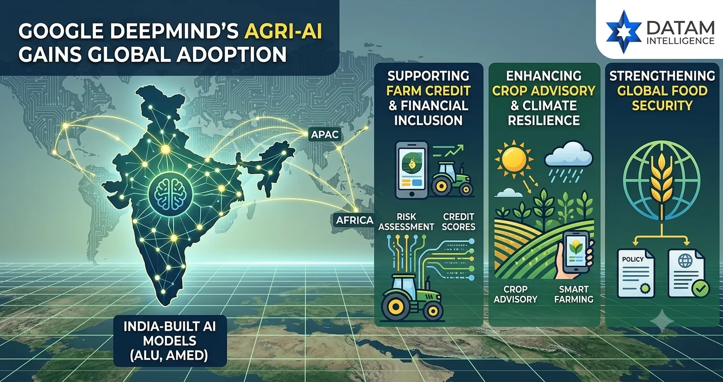 Infographic showing Google DeepMind's India-built Agricultural AI models ALU and AMED driving global farm credit, crop advisory, and food security in APAC and Africa, featuring DataM Intelligence