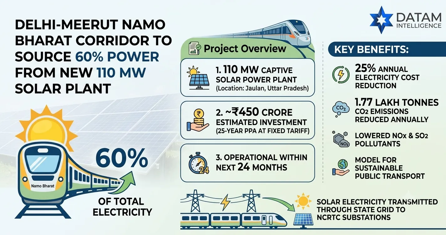 Delhi-Meerut Namo Bharat corridor infographic highlighting the 110 MW captive solar power project supplying 60% power with DATAM Intelligence