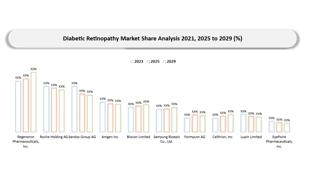 Diabetic Retinopathy Market Top Key Players Market Shares