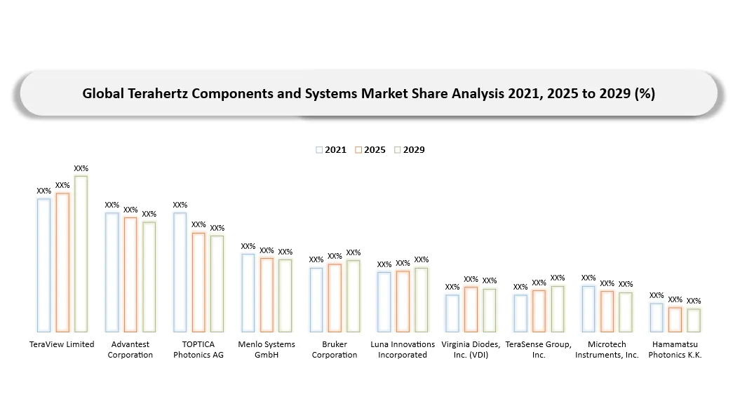 Terahertz Components and Systems Market Key players market Shares