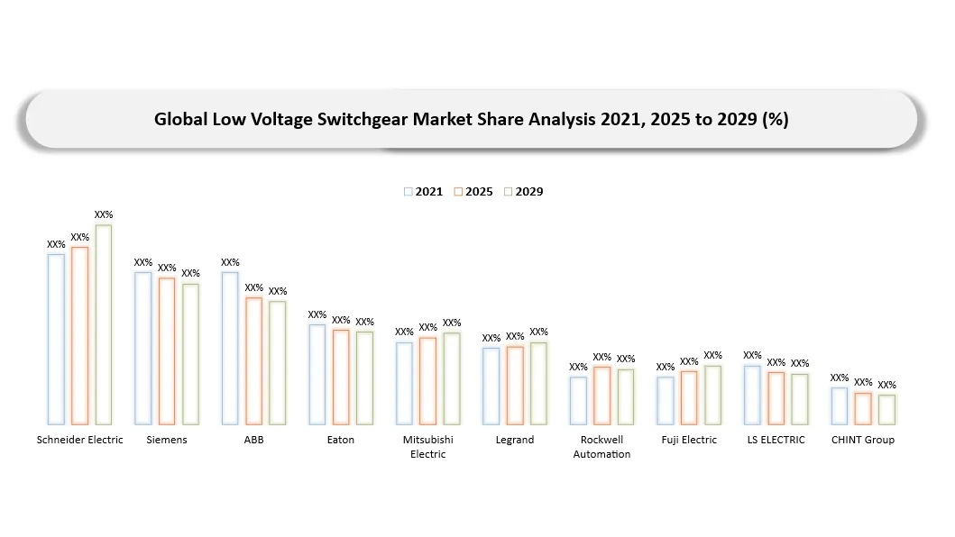 Low Voltage Switchgear Market Company share analysis