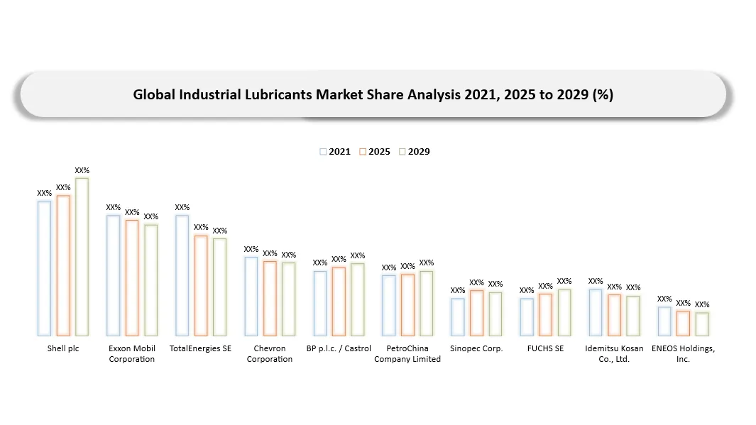 Industrial Lubricants Market Company share analysis
