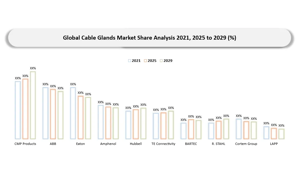 Cable Glands Market Company Share analysis