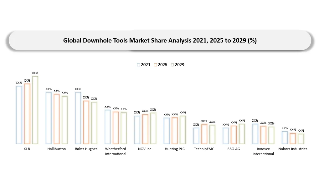 Downhole Tools Market Key players Shares