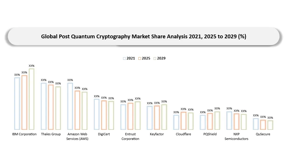 Post-Quantum Cryptography Market Key players Market Shares