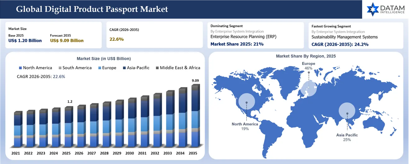 Digital Product Passport Market Size and key regions market Shares