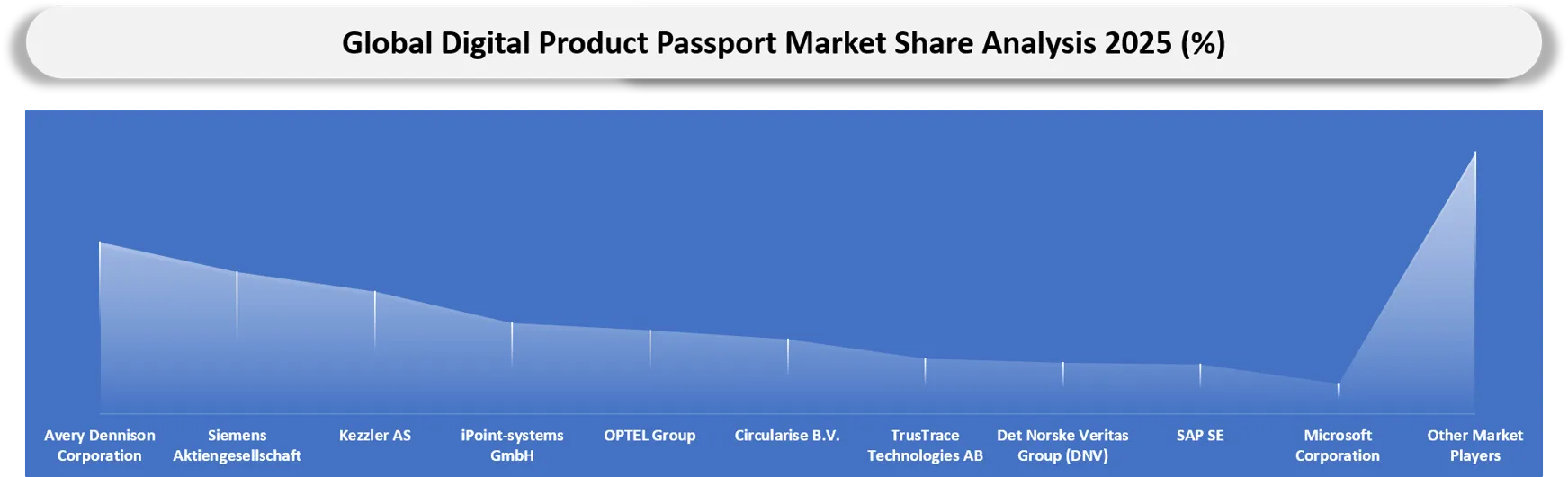 Digital Product Passport Competitive Landscape