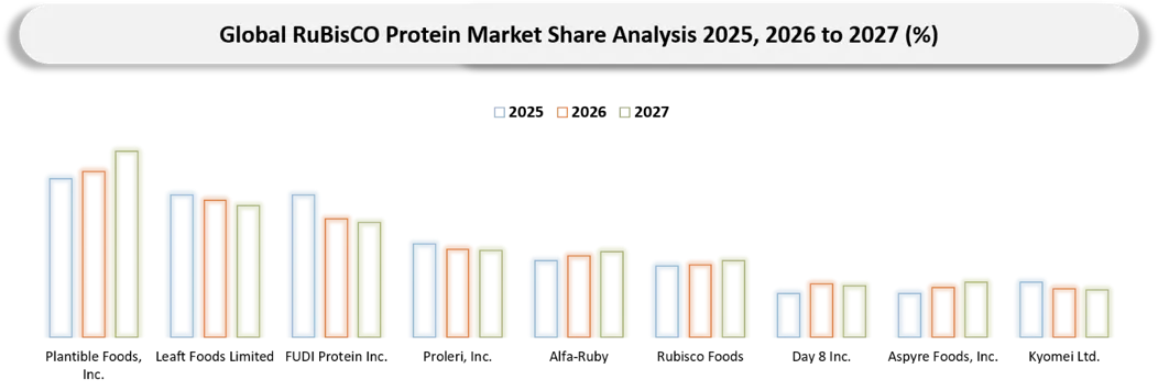 RuBisCO Protein Market Competitive Landscape