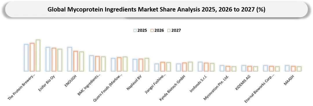 Mycoprotein Ingredients Market Competitive Landscape