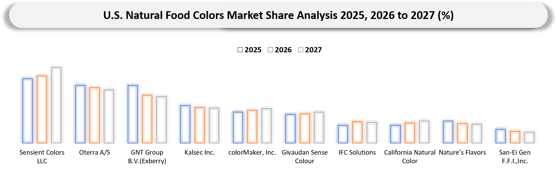 U.S Natural Food Colors Market Key players market shares