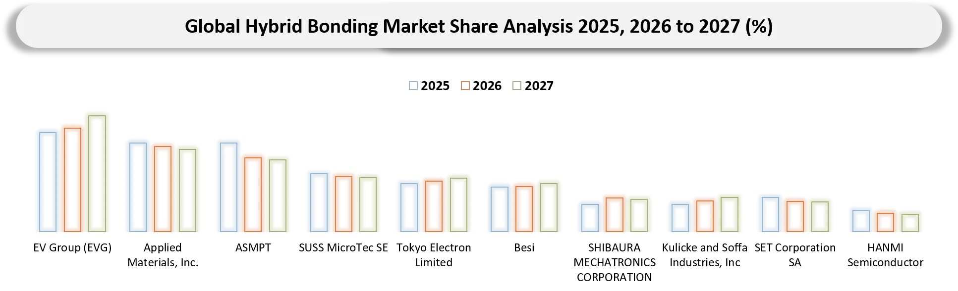 Hybrid Bonding Market Key regions market shares
