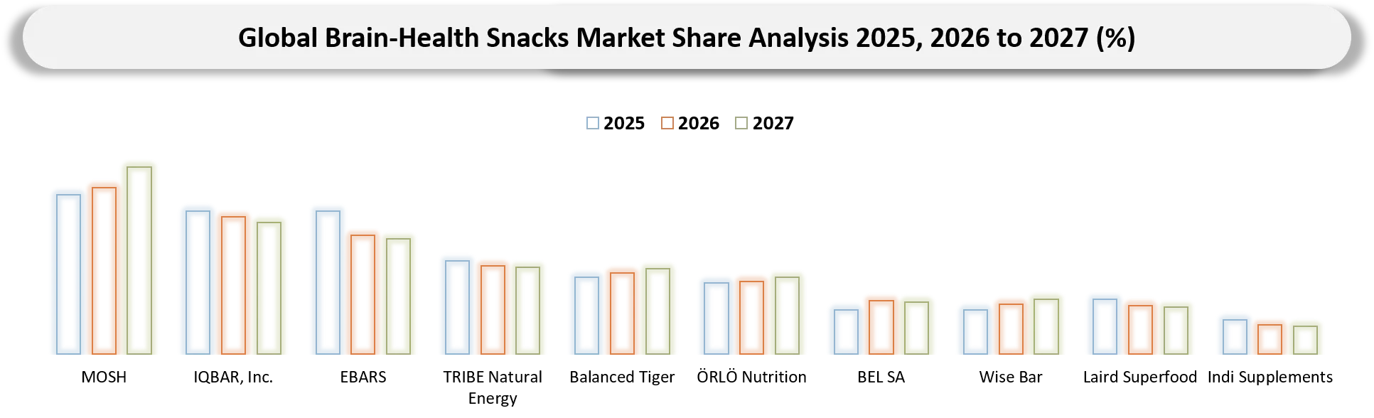 Brain-Health Snacks Market Competitive Landscape